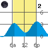 Borden HW Bridge tide chart for Wednesday, March 2, 2022