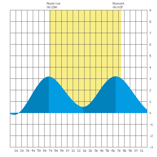 Borden HW Bridge tide chart for Wednesday, March 30, 2022