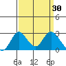 Borden HW Bridge tide chart for Wednesday, March 30, 2022