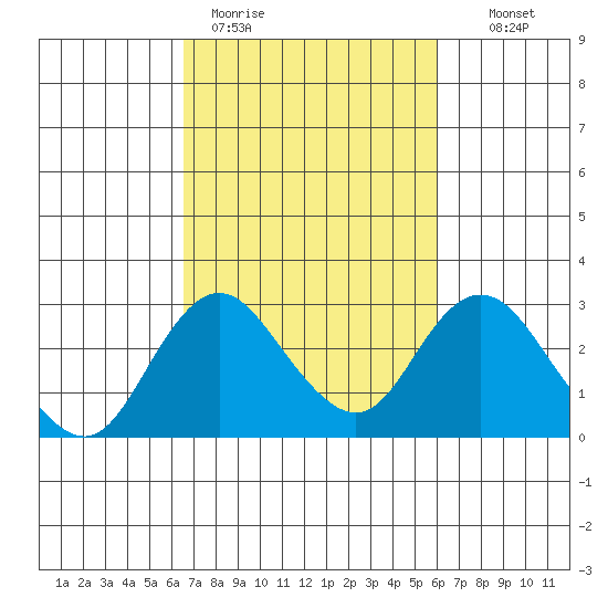 Borden HW Bridge tide chart for Friday, March 4, 2022