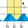 Borden HW Bridge tide chart for Friday, March 4, 2022