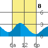 Borden HW Bridge tide chart for Tuesday, March 8, 2022