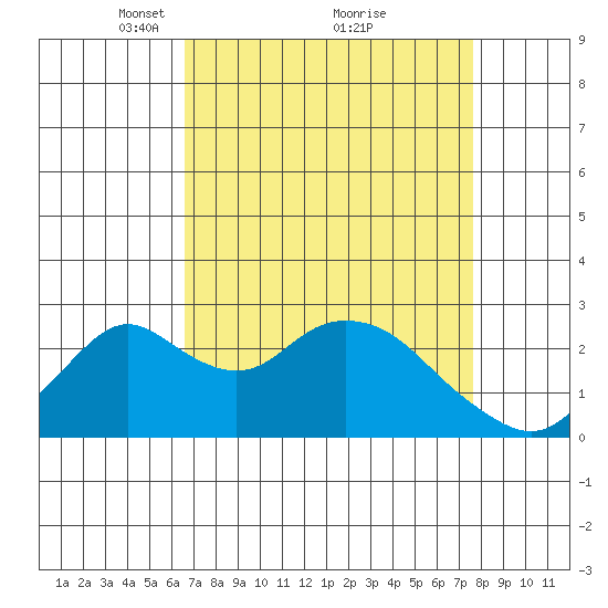 Borden HW Bridge tide chart for Sunday, April 10, 2022