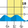 Borden HW Bridge tide chart for Sunday, April 10, 2022
