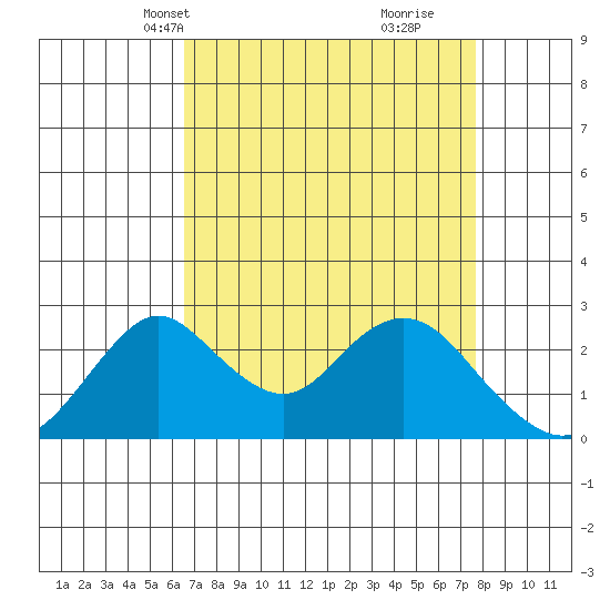 Borden HW Bridge tide chart for Tuesday, April 12, 2022