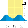 Borden HW Bridge tide chart for Tuesday, April 12, 2022
