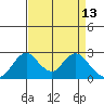 Borden HW Bridge tide chart for Wednesday, April 13, 2022
