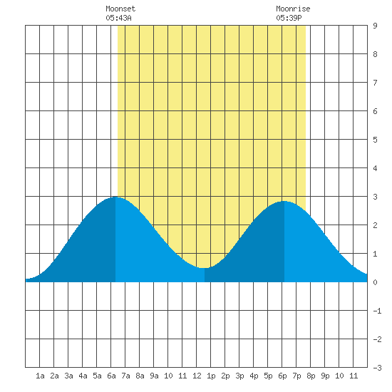 Borden HW Bridge tide chart for Thursday, April 14, 2022