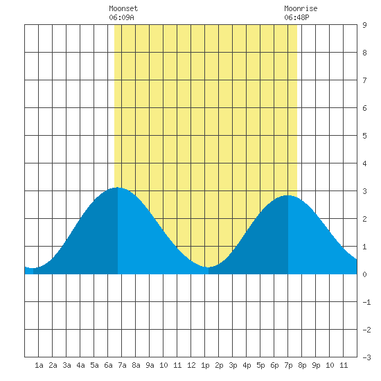Borden HW Bridge tide chart for Friday, April 15, 2022