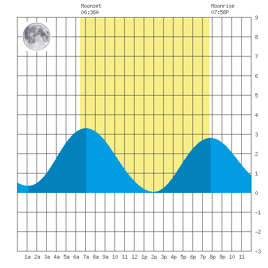 Borden HW Bridge tide chart for Saturday, April 16, 2022