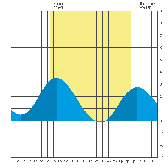 Borden HW Bridge tide chart for Sunday, April 17, 2022
