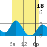 Borden HW Bridge tide chart for Monday, April 18, 2022