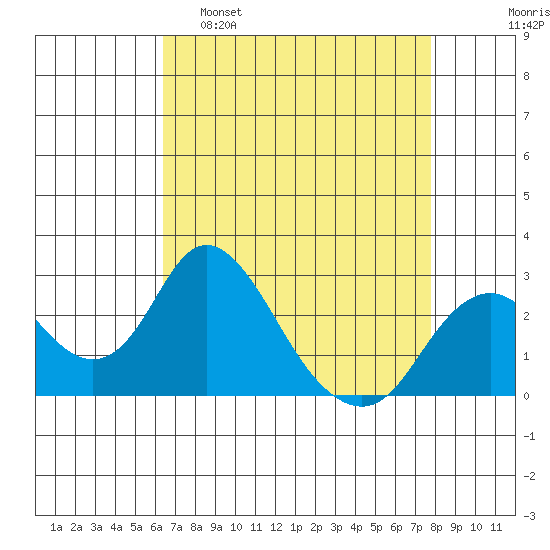 Borden HW Bridge tide chart for Tuesday, April 19, 2022