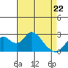 Borden HW Bridge tide chart for Friday, April 22, 2022