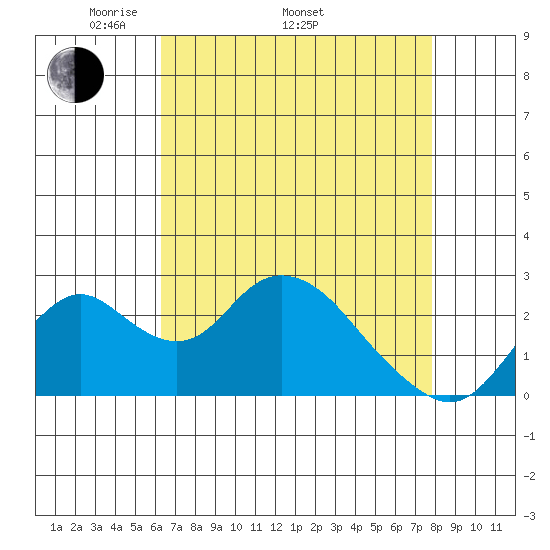 Borden HW Bridge tide chart for Saturday, April 23, 2022
