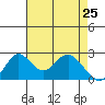 Borden HW Bridge tide chart for Monday, April 25, 2022