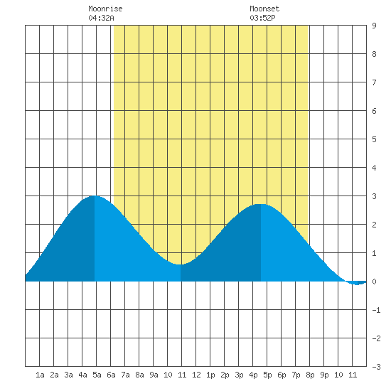 Borden HW Bridge tide chart for Tuesday, April 26, 2022