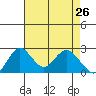 Borden HW Bridge tide chart for Tuesday, April 26, 2022