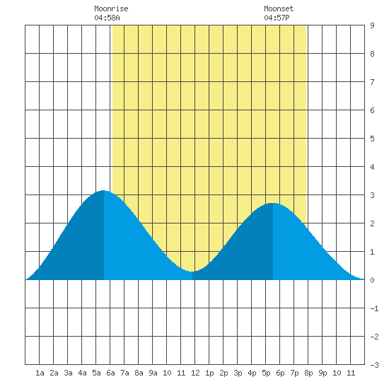 Borden HW Bridge tide chart for Wednesday, April 27, 2022