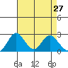 Borden HW Bridge tide chart for Wednesday, April 27, 2022
