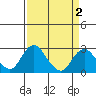 Borden HW Bridge tide chart for Saturday, April 2, 2022