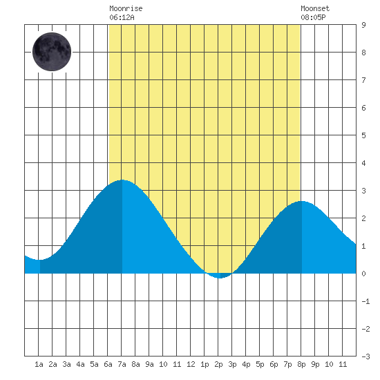 Borden HW Bridge tide chart for Saturday, April 30, 2022