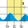Borden HW Bridge tide chart for Sunday, April 3, 2022
