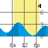 Borden HW Bridge tide chart for Monday, April 4, 2022