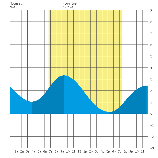 Borden HW Bridge tide chart for Tuesday, April 5, 2022