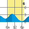Borden HW Bridge tide chart for Wednesday, April 6, 2022