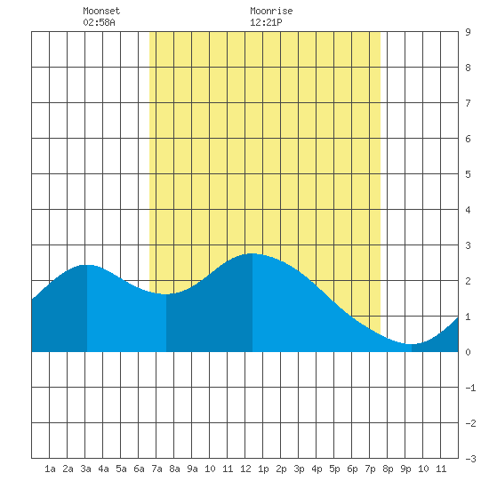 Borden HW Bridge tide chart for Saturday, April 9, 2022