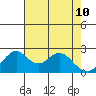 Borden HW Bridge tide chart for Tuesday, May 10, 2022