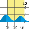 Borden HW Bridge tide chart for Thursday, May 12, 2022