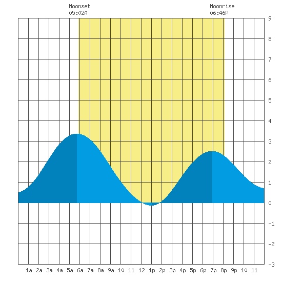 Borden HW Bridge tide chart for Saturday, May 14, 2022