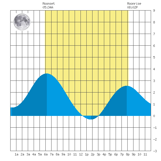 Borden HW Bridge tide chart for Sunday, May 15, 2022