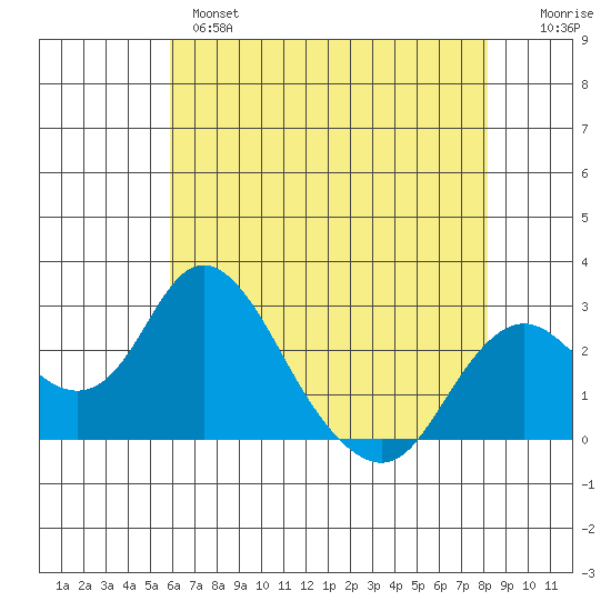 Borden HW Bridge tide chart for Tuesday, May 17, 2022