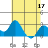 Borden HW Bridge tide chart for Tuesday, May 17, 2022