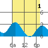 Borden HW Bridge tide chart for Sunday, May 1, 2022