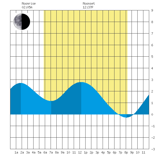 Borden HW Bridge tide chart for Sunday, May 22, 2022