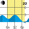Borden HW Bridge tide chart for Sunday, May 22, 2022