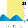 Borden HW Bridge tide chart for Monday, May 23, 2022