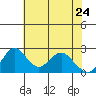 Borden HW Bridge tide chart for Tuesday, May 24, 2022