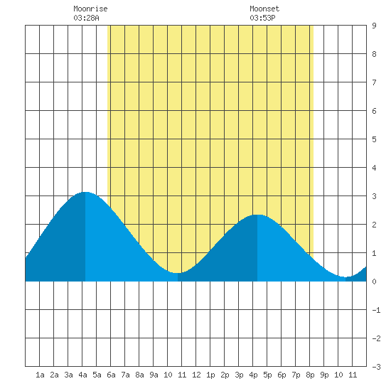 Borden HW Bridge tide chart for Wednesday, May 25, 2022
