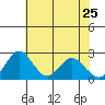 Borden HW Bridge tide chart for Wednesday, May 25, 2022