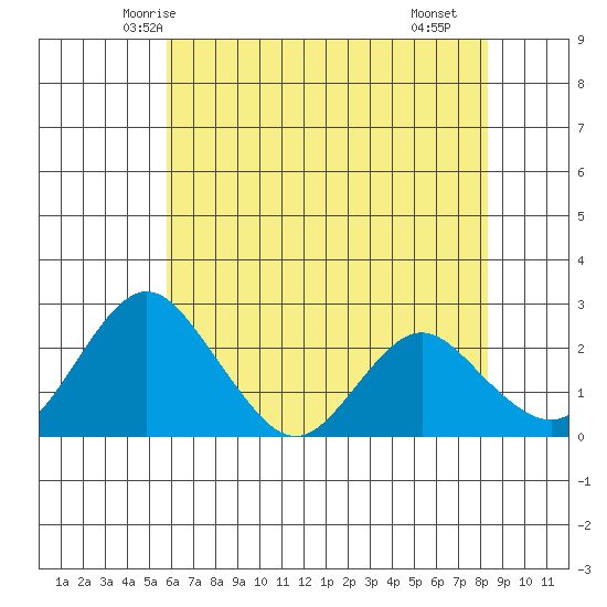 Borden HW Bridge tide chart for Thursday, May 26, 2022