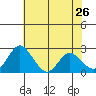 Borden HW Bridge tide chart for Thursday, May 26, 2022
