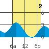 Borden HW Bridge tide chart for Monday, May 2, 2022