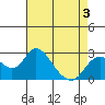 Borden HW Bridge tide chart for Tuesday, May 3, 2022