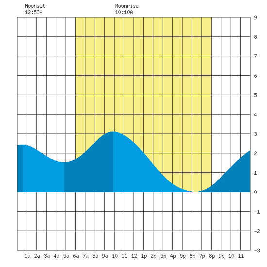 Borden HW Bridge tide chart for Friday, May 6, 2022