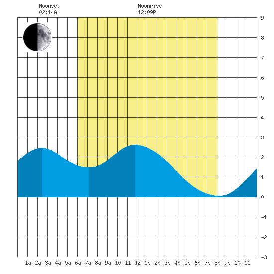 Borden HW Bridge tide chart for Sunday, May 8, 2022